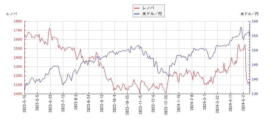 レノバと米ドル／円の相関性比較チャート