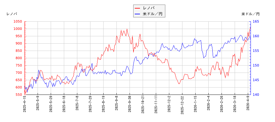 レノバと米ドル／円の相関性比較チャート