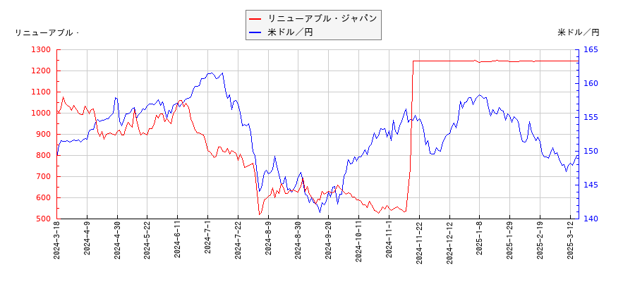 リニューアブル・ジャパンと米ドル／円の相関性比較チャート