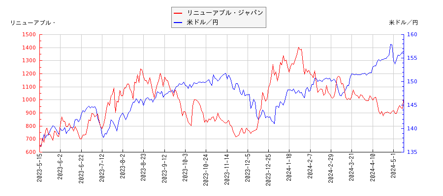 リニューアブル・ジャパンと米ドル／円の相関性比較チャート