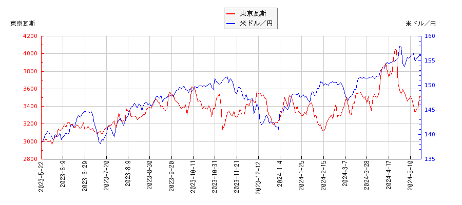 東京瓦斯と米ドル／円の相関性比較チャート