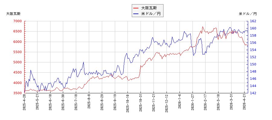 大阪瓦斯と米ドル／円の相関性比較チャート