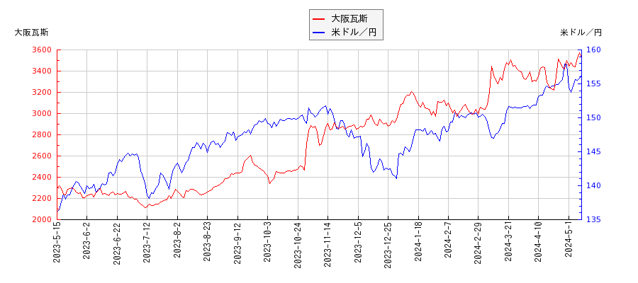 大阪瓦斯と米ドル／円の相関性比較チャート
