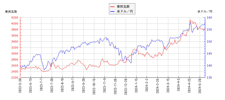 東邦瓦斯と米ドル／円の相関性比較チャート