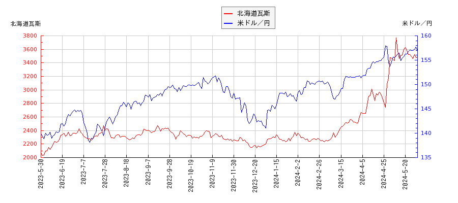 北海道瓦斯と米ドル／円の相関性比較チャート