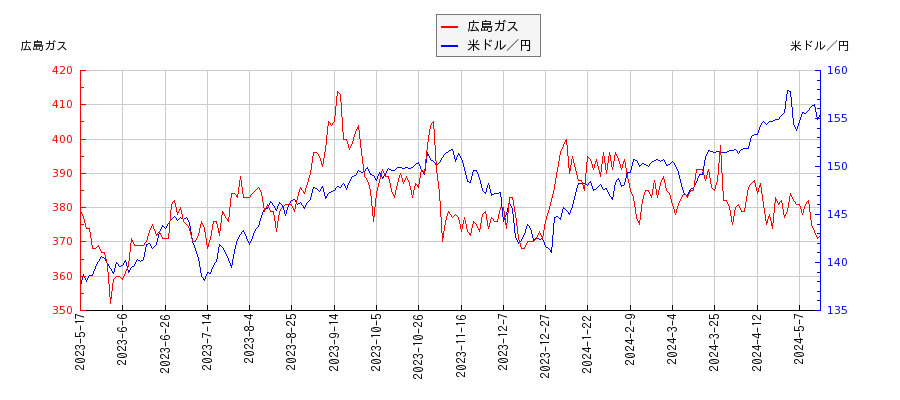 広島ガスと米ドル／円の相関性比較チャート