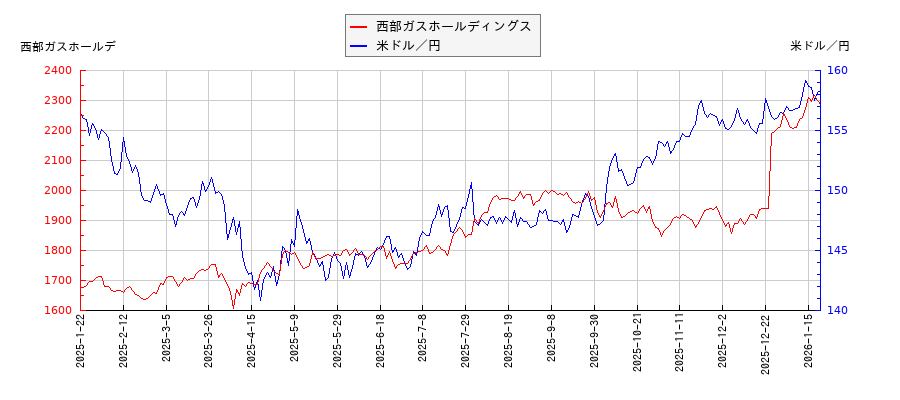 西部ガスホールディングスと米ドル／円の相関性比較チャート