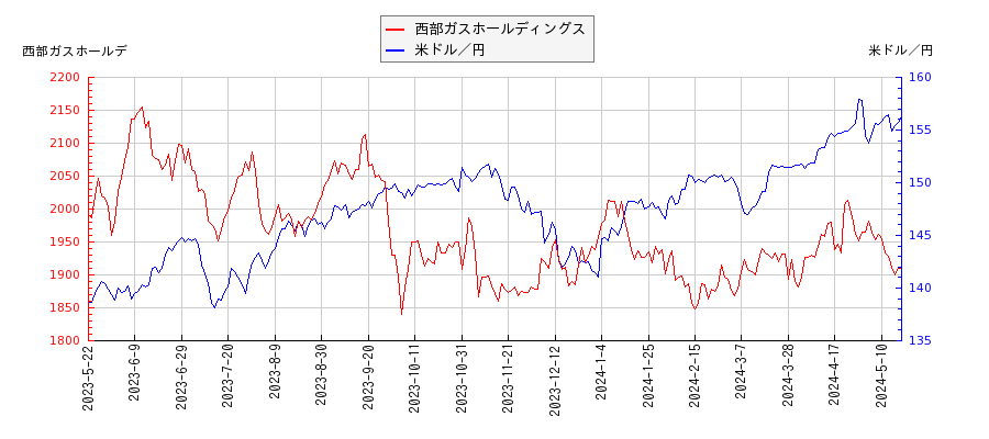 西部ガスホールディングスと米ドル／円の相関性比較チャート