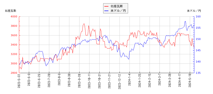 北陸瓦斯と米ドル／円の相関性比較チャート