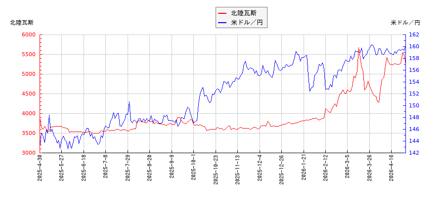 北陸瓦斯と米ドル／円の相関性比較チャート