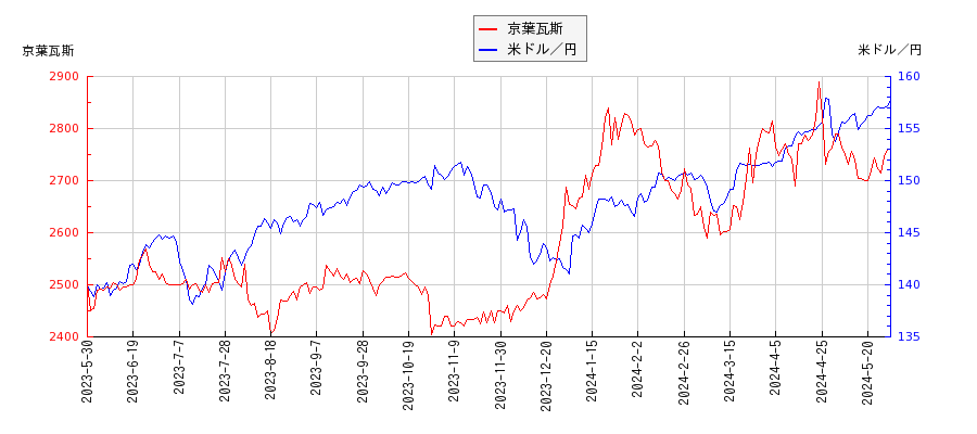京葉瓦斯と米ドル／円の相関性比較チャート
