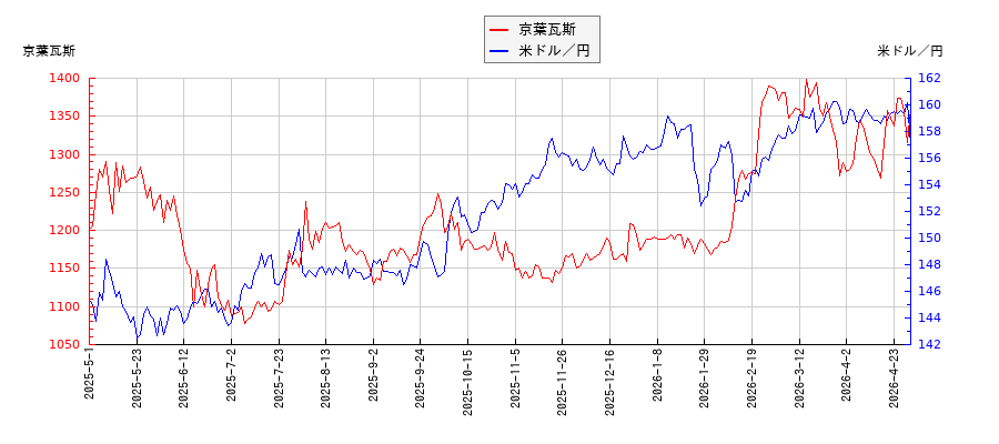 京葉瓦斯と米ドル／円の相関性比較チャート