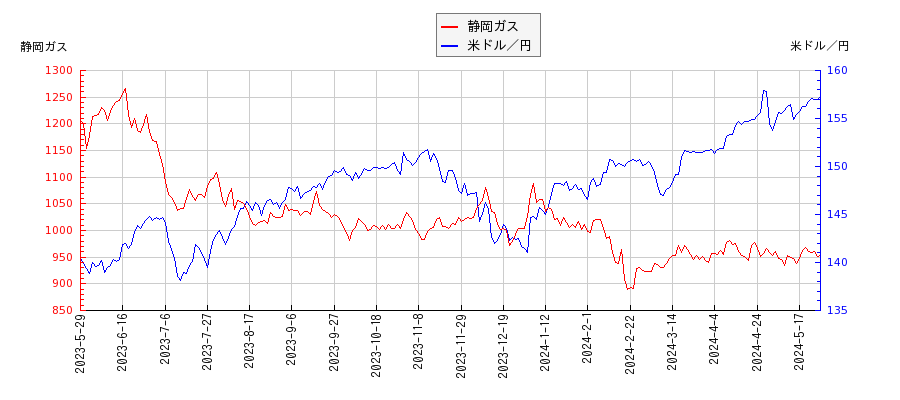 静岡ガスと米ドル／円の相関性比較チャート