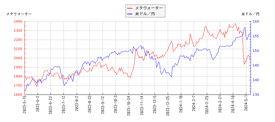 メタウォーターと米ドル／円の相関性比較チャート