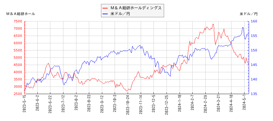 Ｍ＆Ａ総研ホールディングスと米ドル／円の相関性比較チャート