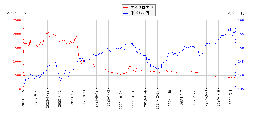 マイクロアドと米ドル／円の相関性比較チャート