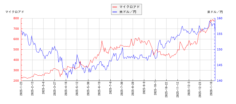 マイクロアドと米ドル／円の相関性比較チャート