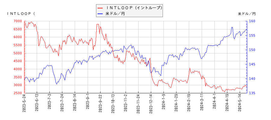 ＩＮＴＬＯＯＰ（イントループ）と米ドル／円の相関性比較チャート