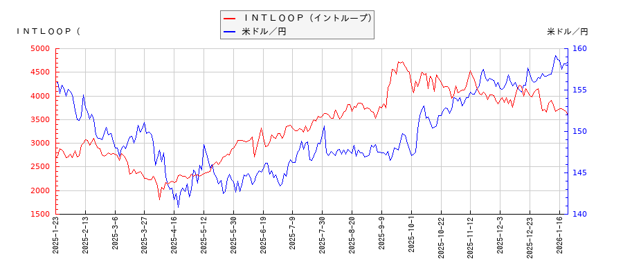 ＩＮＴＬＯＯＰ（イントループ）と米ドル／円の相関性比較チャート