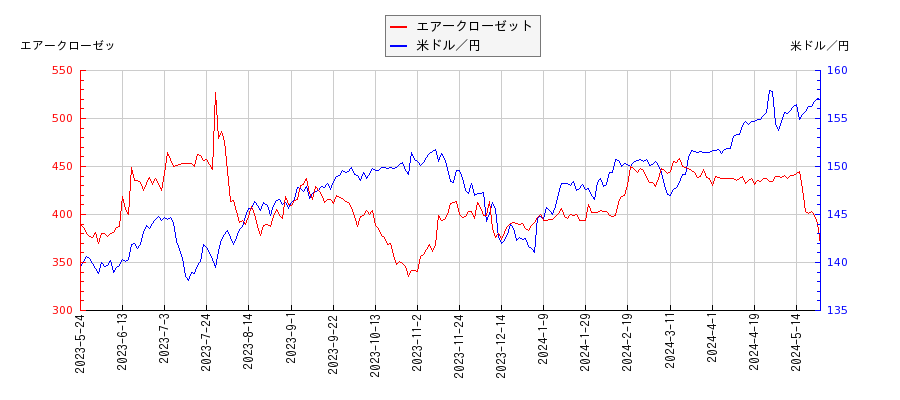 エアークローゼットと米ドル／円の相関性比較チャート