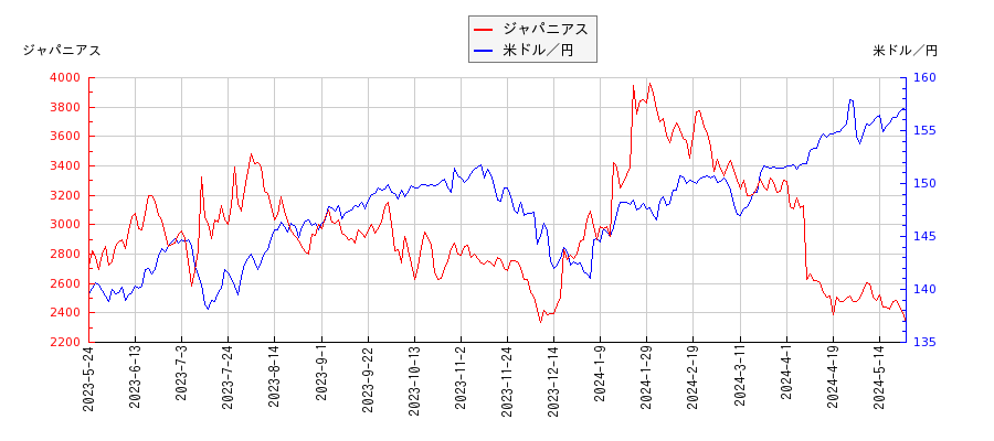 ジャパニアスと米ドル／円の相関性比較チャート