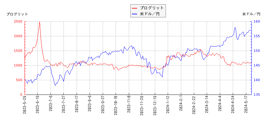 プログリットと米ドル／円の相関性比較チャート