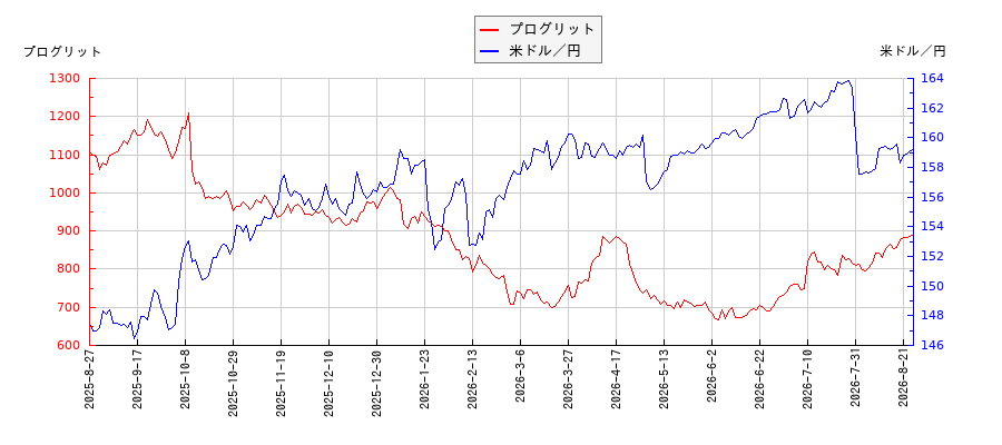 プログリットと米ドル／円の相関性比較チャート