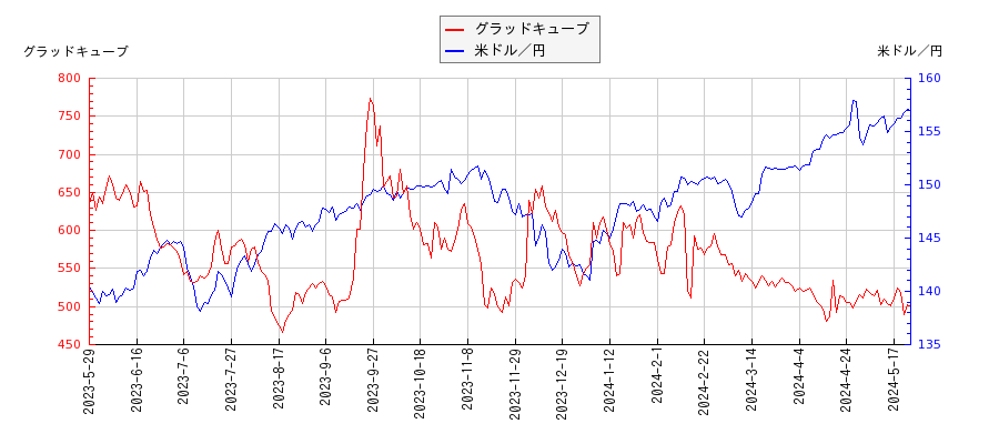 グラッドキューブと米ドル／円の相関性比較チャート