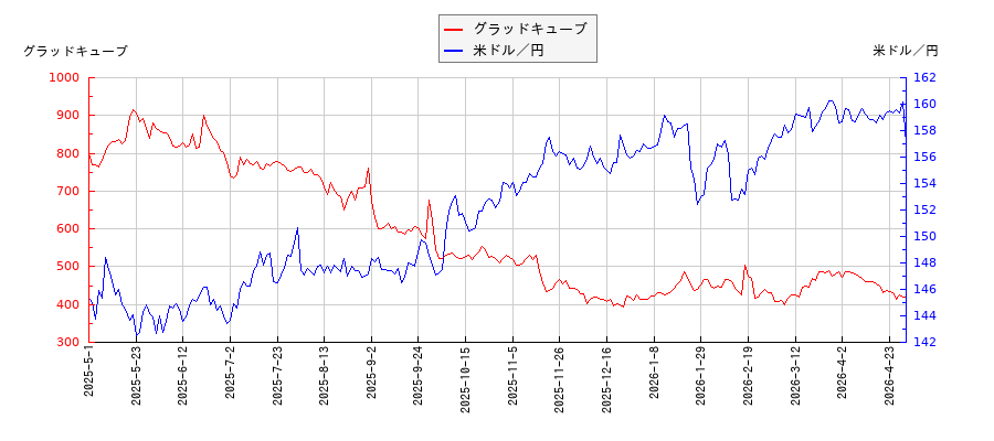 グラッドキューブと米ドル／円の相関性比較チャート