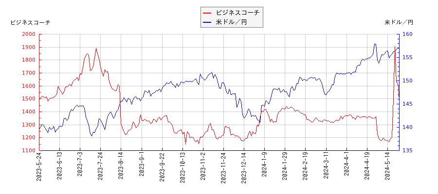 ビジネスコーチと米ドル／円の相関性比較チャート