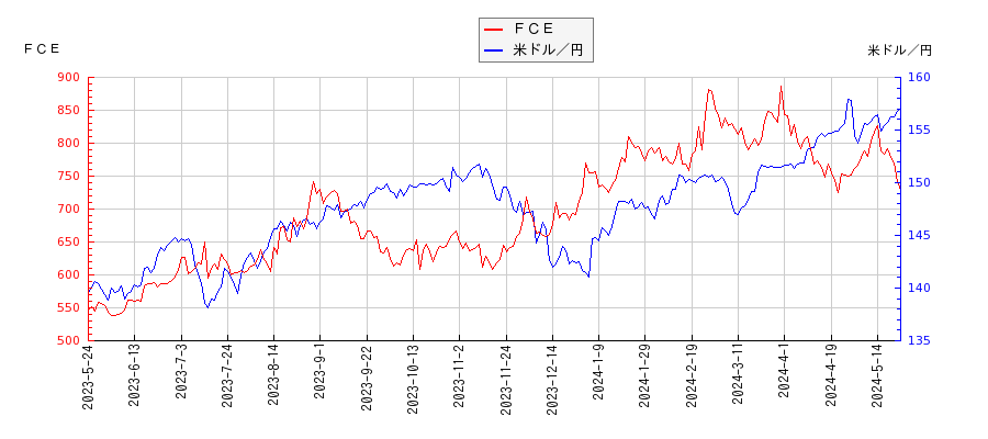 ＦＣＥと米ドル／円の相関性比較チャート