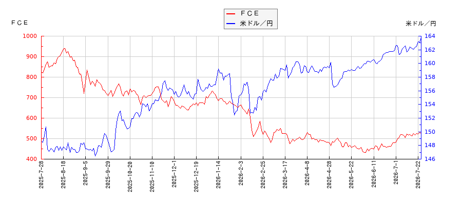 ＦＣＥと米ドル／円の相関性比較チャート