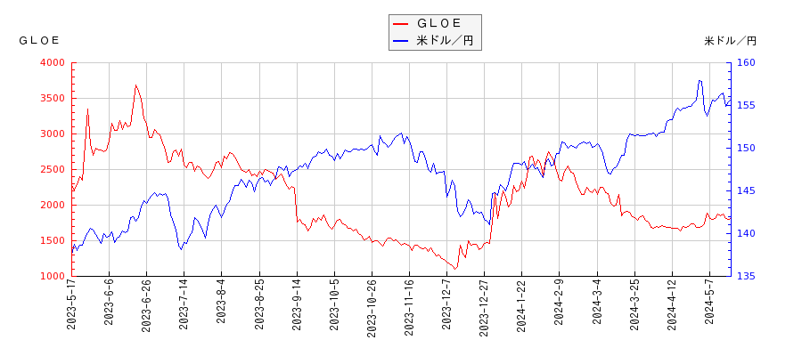 ＧＬＯＥと米ドル／円の相関性比較チャート
