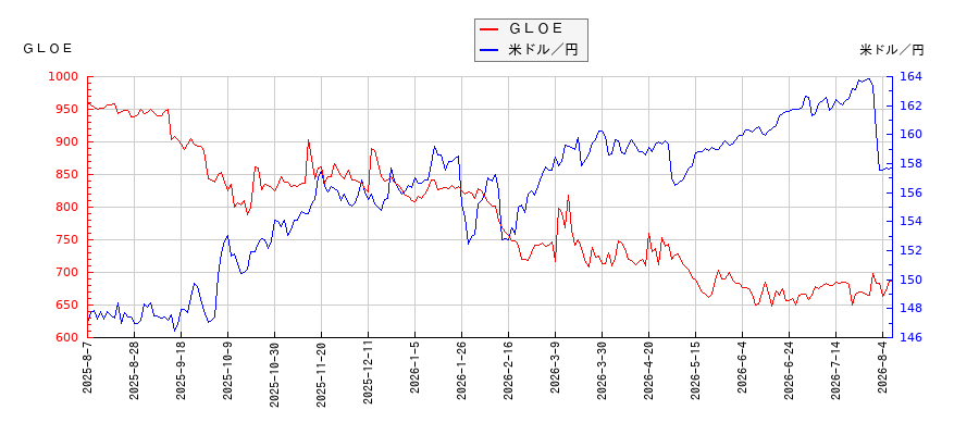 ＧＬＯＥと米ドル／円の相関性比較チャート