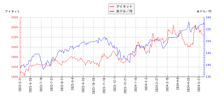 アイネットと米ドル／円の相関性比較チャート