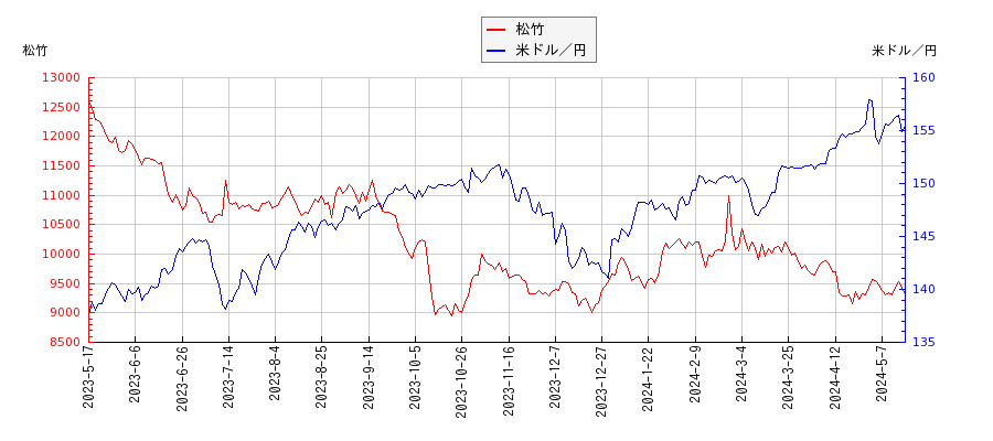 松竹と米ドル／円の相関性比較チャート