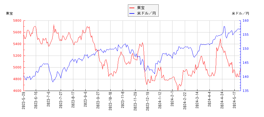 東宝と米ドル／円の相関性比較チャート