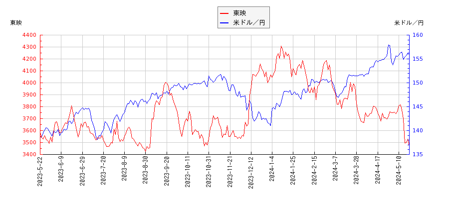 東映と米ドル／円の相関性比較チャート