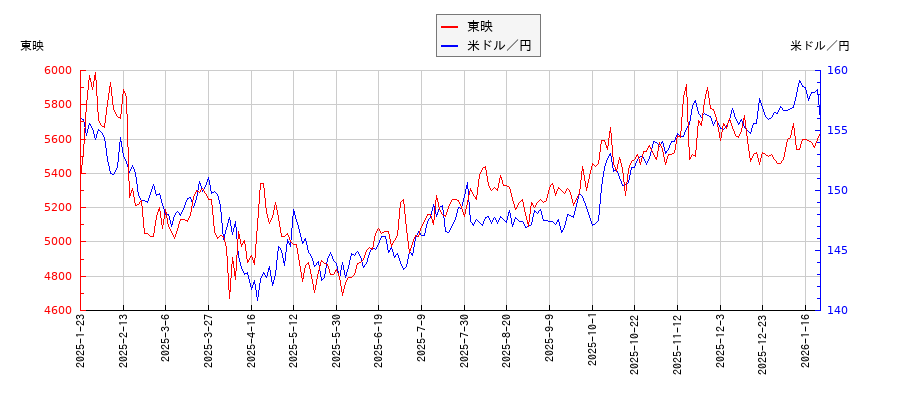 東映と米ドル／円の相関性比較チャート