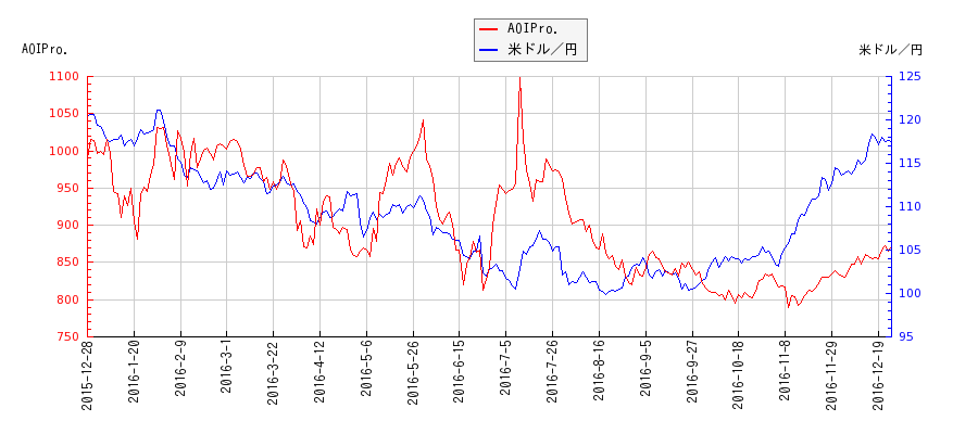 AOIPro.と米ドル／円の相関性比較チャート