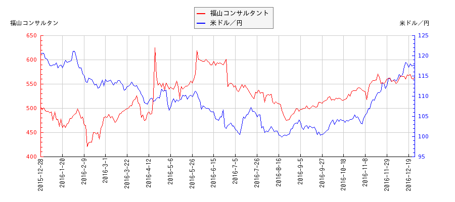福山コンサルタントと米ドル／円の相関性比較チャート