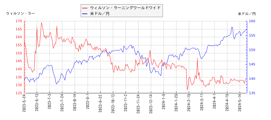 ウィルソン・ラーニングワールドワイドと米ドル／円の相関性比較チャート