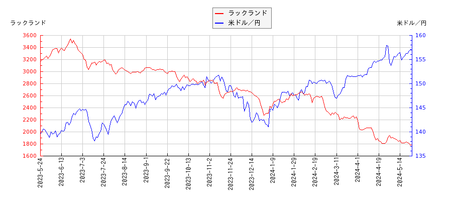 ラックランドと米ドル／円の相関性比較チャート