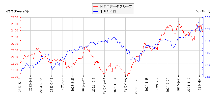 ＮＴＴデータグループと米ドル／円の相関性比較チャート