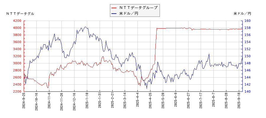 ＮＴＴデータグループと米ドル／円の相関性比較チャート