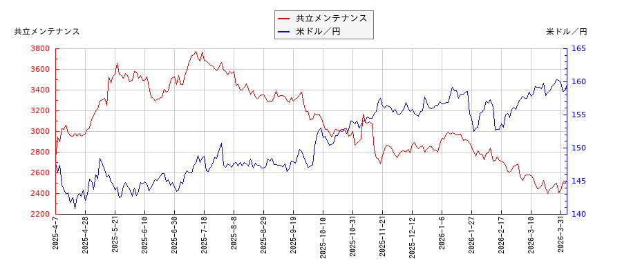 共立メンテナンスと米ドル／円の相関性比較チャート