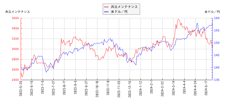 共立メンテナンスと米ドル／円の相関性比較チャート