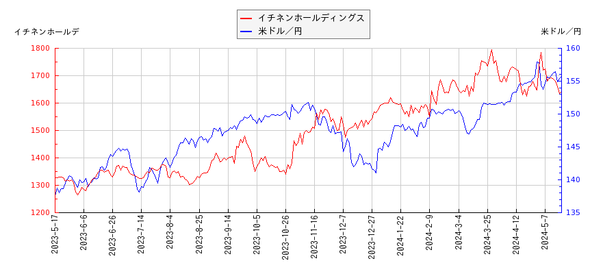 イチネンホールディングスと米ドル／円の相関性比較チャート
