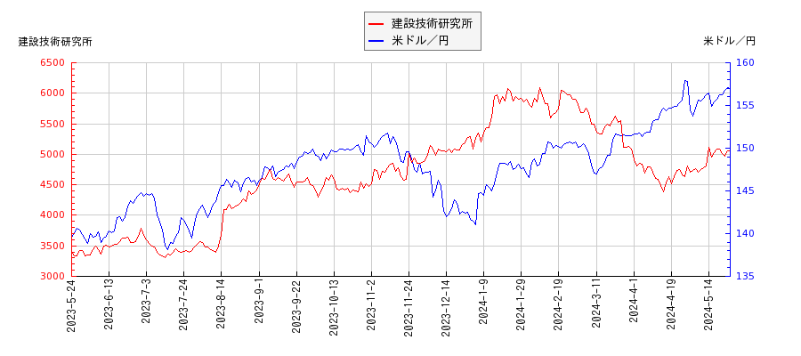 建設技術研究所と米ドル／円の相関性比較チャート