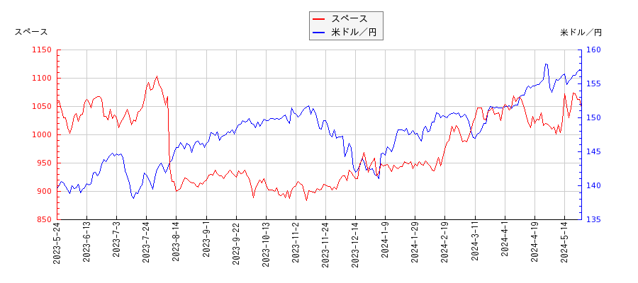 スペースと米ドル／円の相関性比較チャート